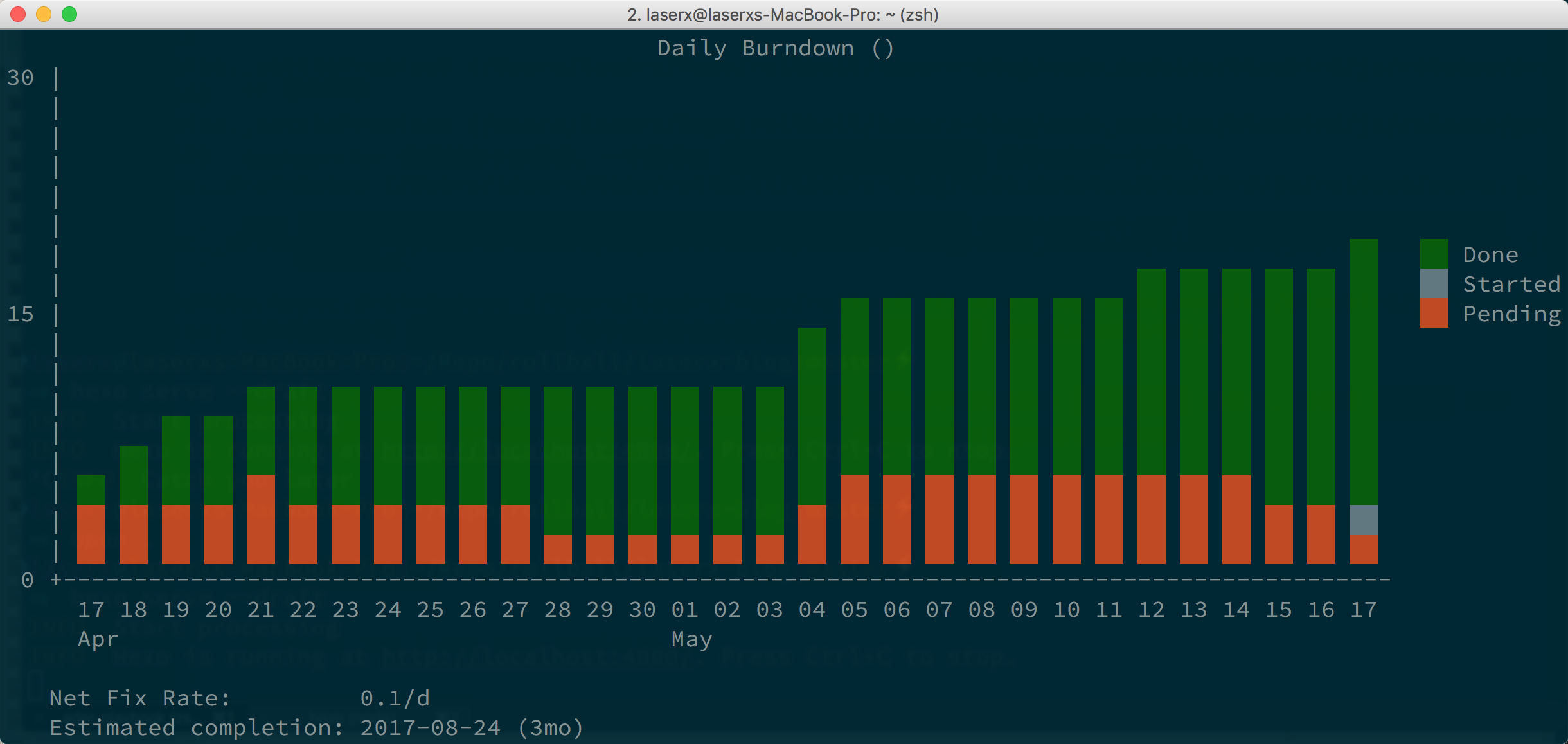 task burndown.daily